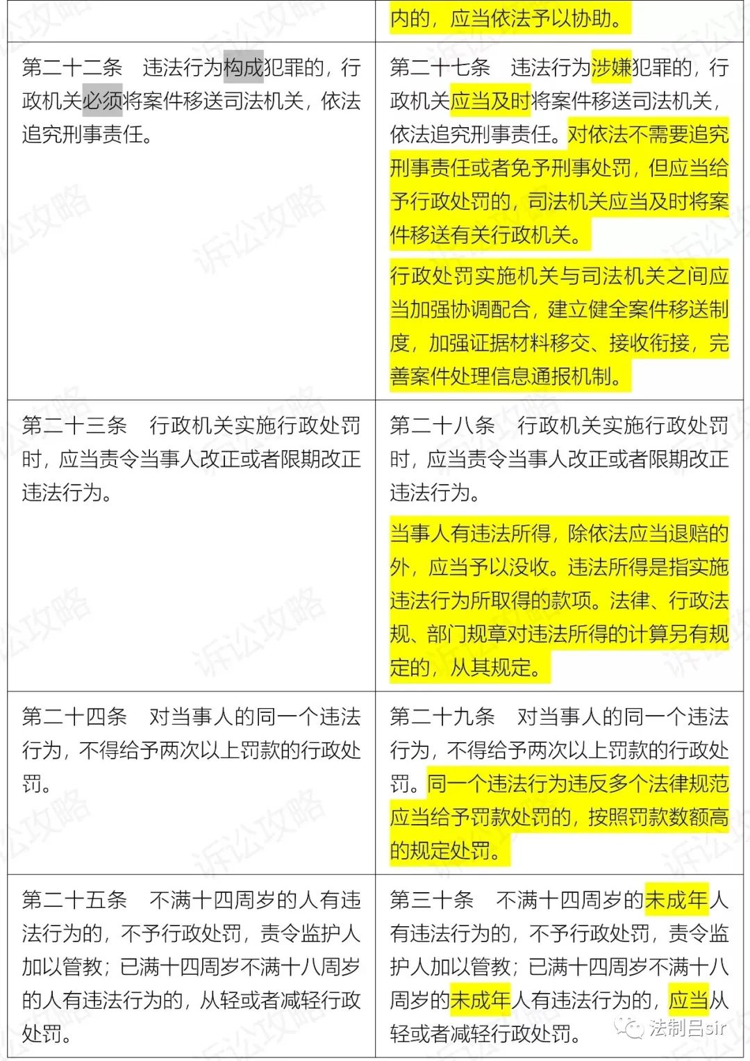 新《行政处罚法》2021.7.15起施行（附新旧对照表、全国人大解读）