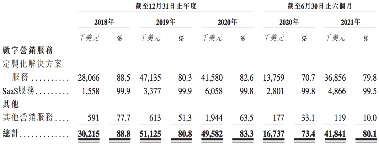 飞书深诺再度递表港交所：极其依赖脸书及谷歌，沈晨岗持股约51%