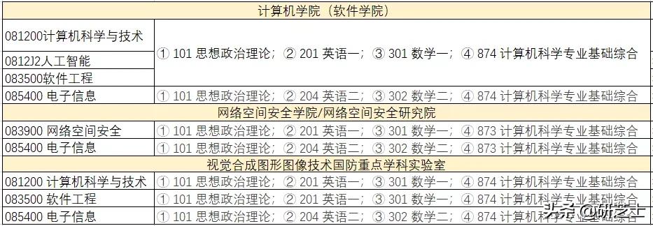 四川大学2021计算机研究生招生信息简介