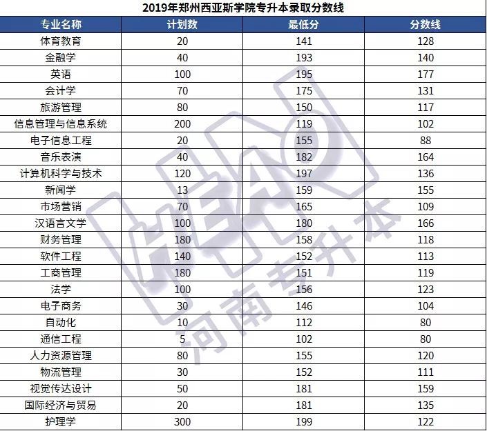 「学长整理」25所院校2019年河南专升本各专业录取分数线汇总