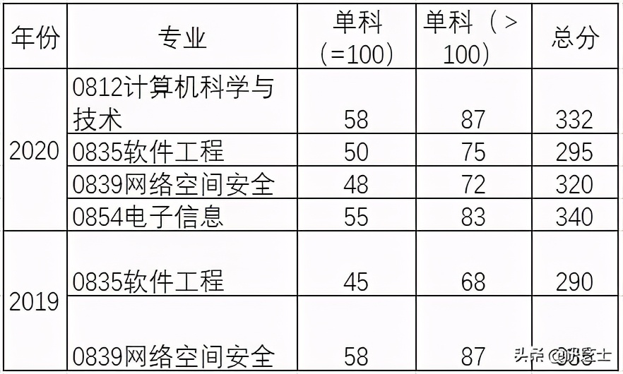 四川大学2021计算机研究生招生信息简介