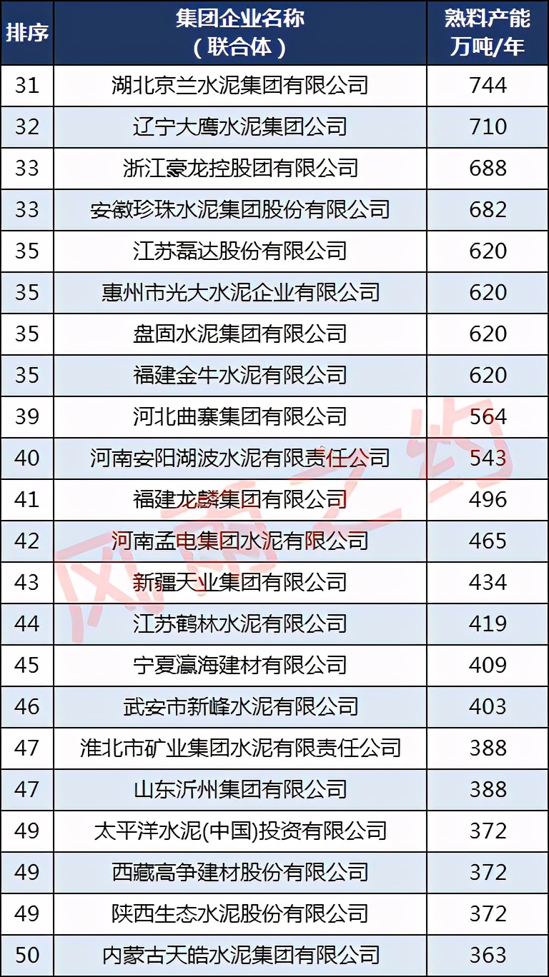 中国50强水泥企业：3家产量超1亿吨，华润水泥第4