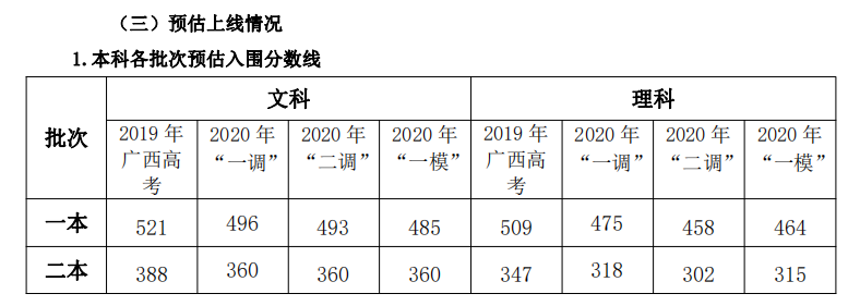 桂林市高三一模质量分析，从各项数据看桂林市高中