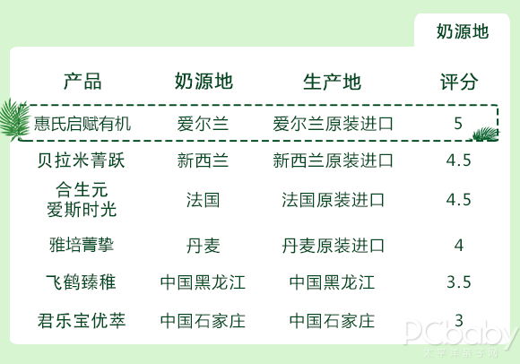 6款呼声最高的有机奶粉横评，老有机奶粉翻了车
