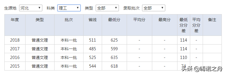 2015-2018年南京审计大学在各省文科、理科录取分数线