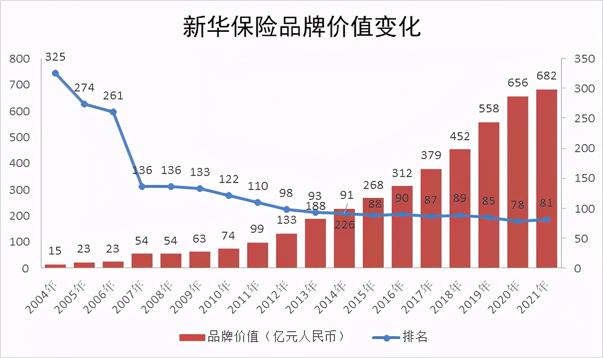 7险企入围2021年中国500最具价值品牌 太平首次上榜