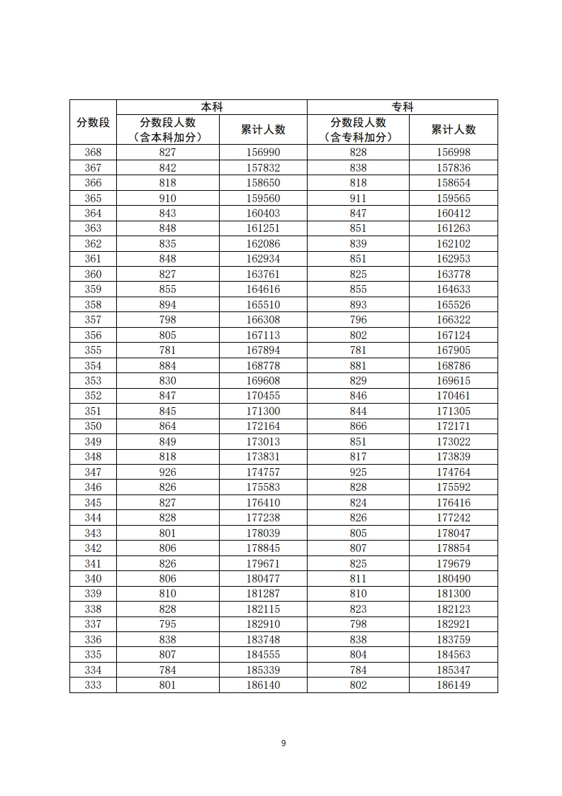 重磅！填志愿必看！2020年广东高考一分一段汇总表！一分一操场