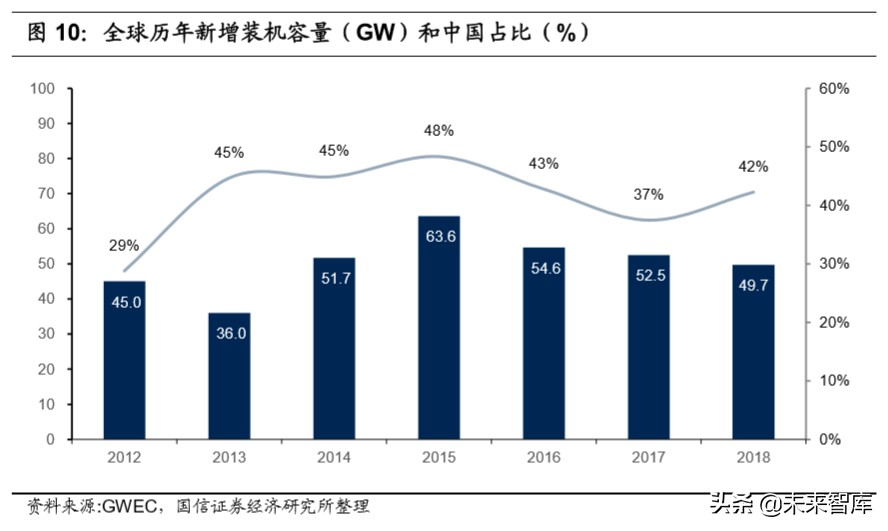 风电产业链梳理专题报告：市场格局变迁和主要企业介绍