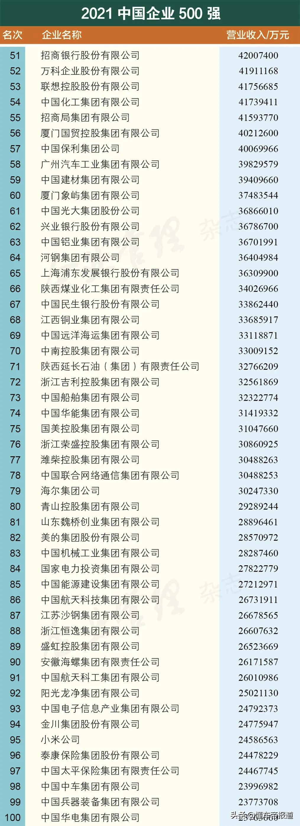 关注 | 17家汽车企业上榜、吉利研发进前十，中国企业500强名单公布
