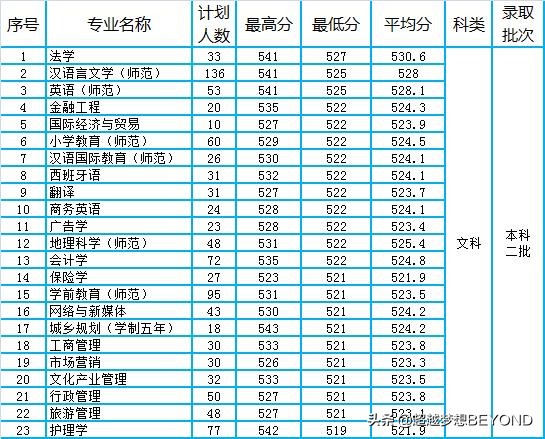 平顶山学院2021年河南省本科一批、二批各专业录取分数统计
