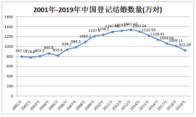 2001年-2019年中国结婚人数，离婚人数，再婚人数统计，太可怕了