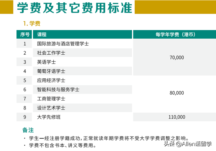 在澳门城市大学读本科一年要花多少钱？