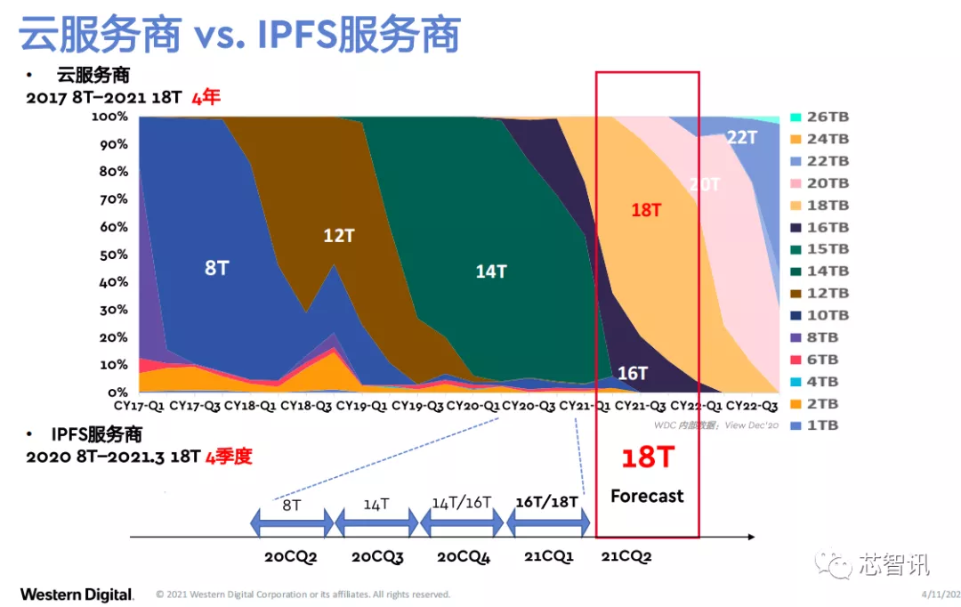 IPFS分布式存储市场持续爆发,西部数据创新存储架构如何助力?