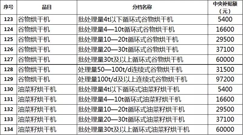 2019年各省農機補貼額公示（二）：山東廣西湖南寧夏內蒙農機補貼
