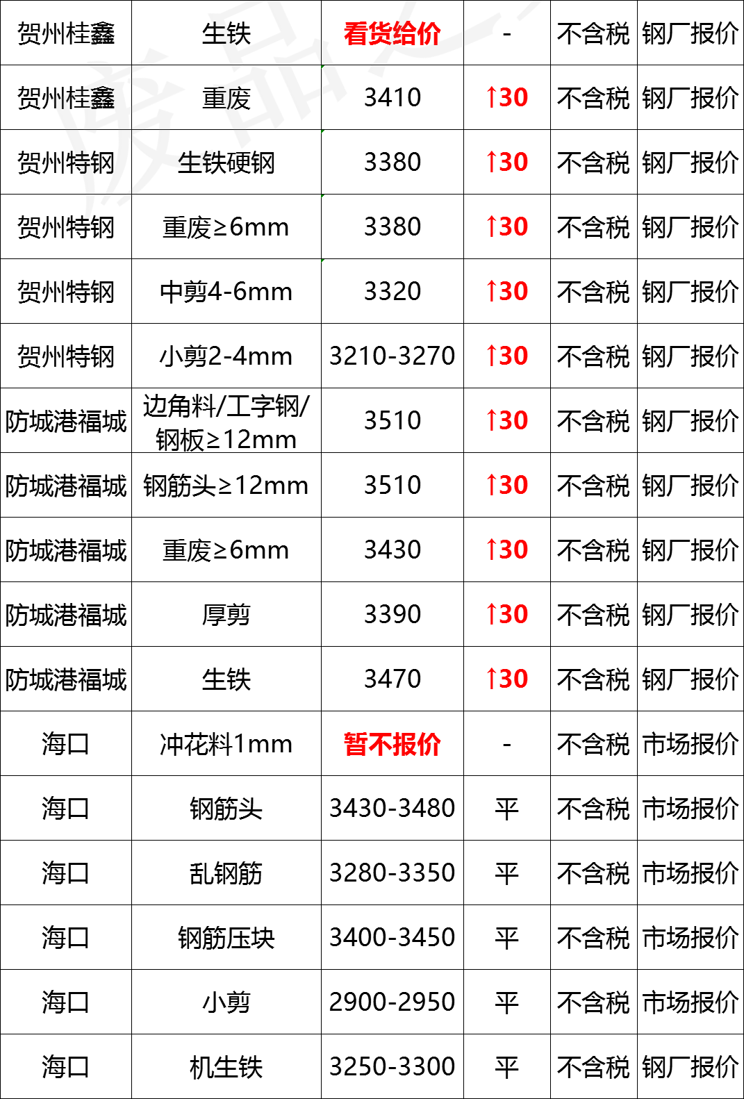 最新10月10日全国废钢铁价格汇总大表(附报价表)