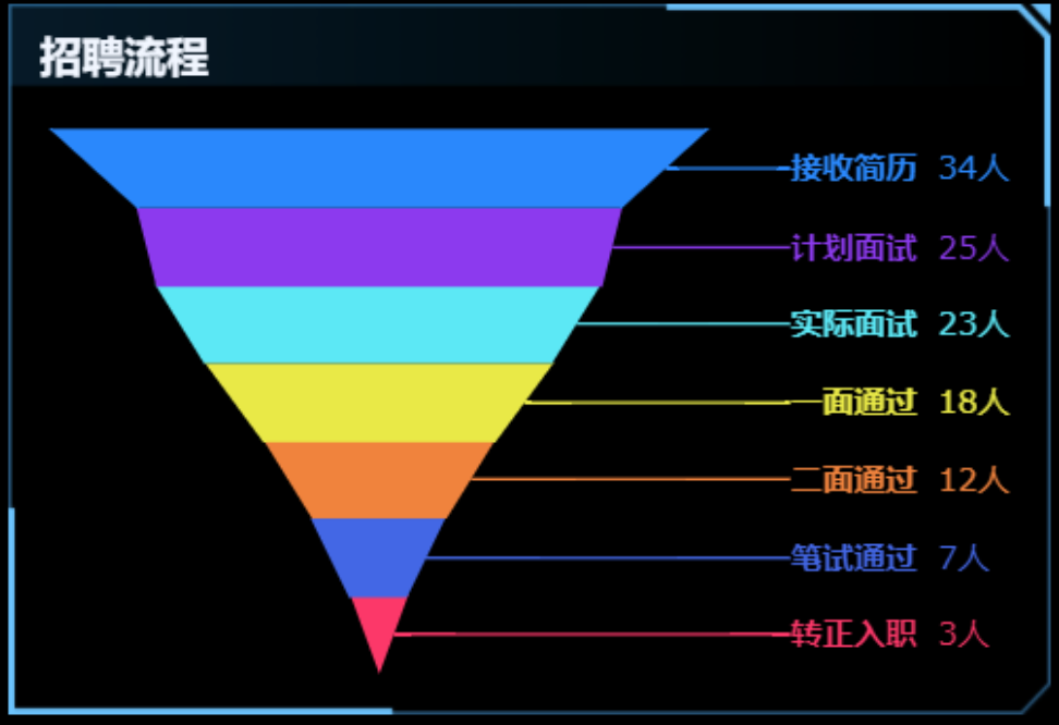 一文講清如何正確選擇圖表，學會後再也不會用錯圖表