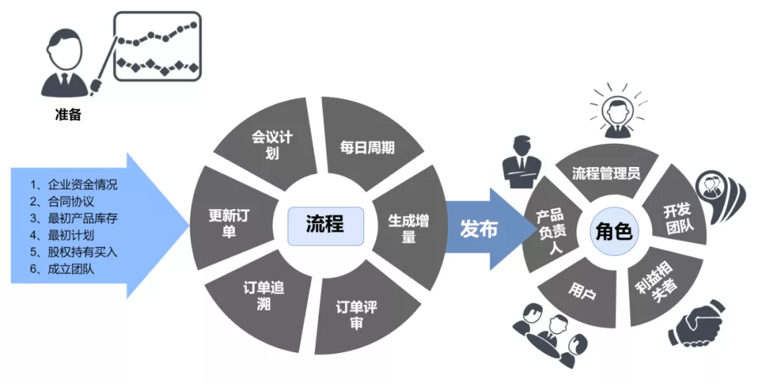 excel一键生成流程图，excel快速做流程图