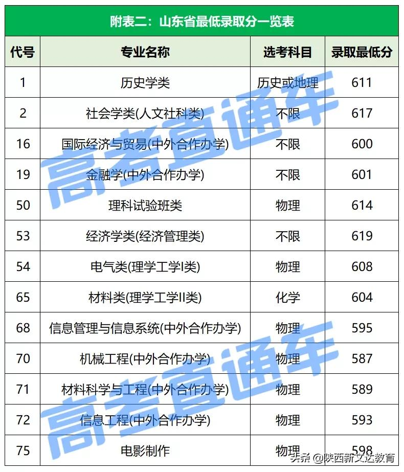 全国53所重点大学各省投档线汇总，哪个省的考生大学难考？