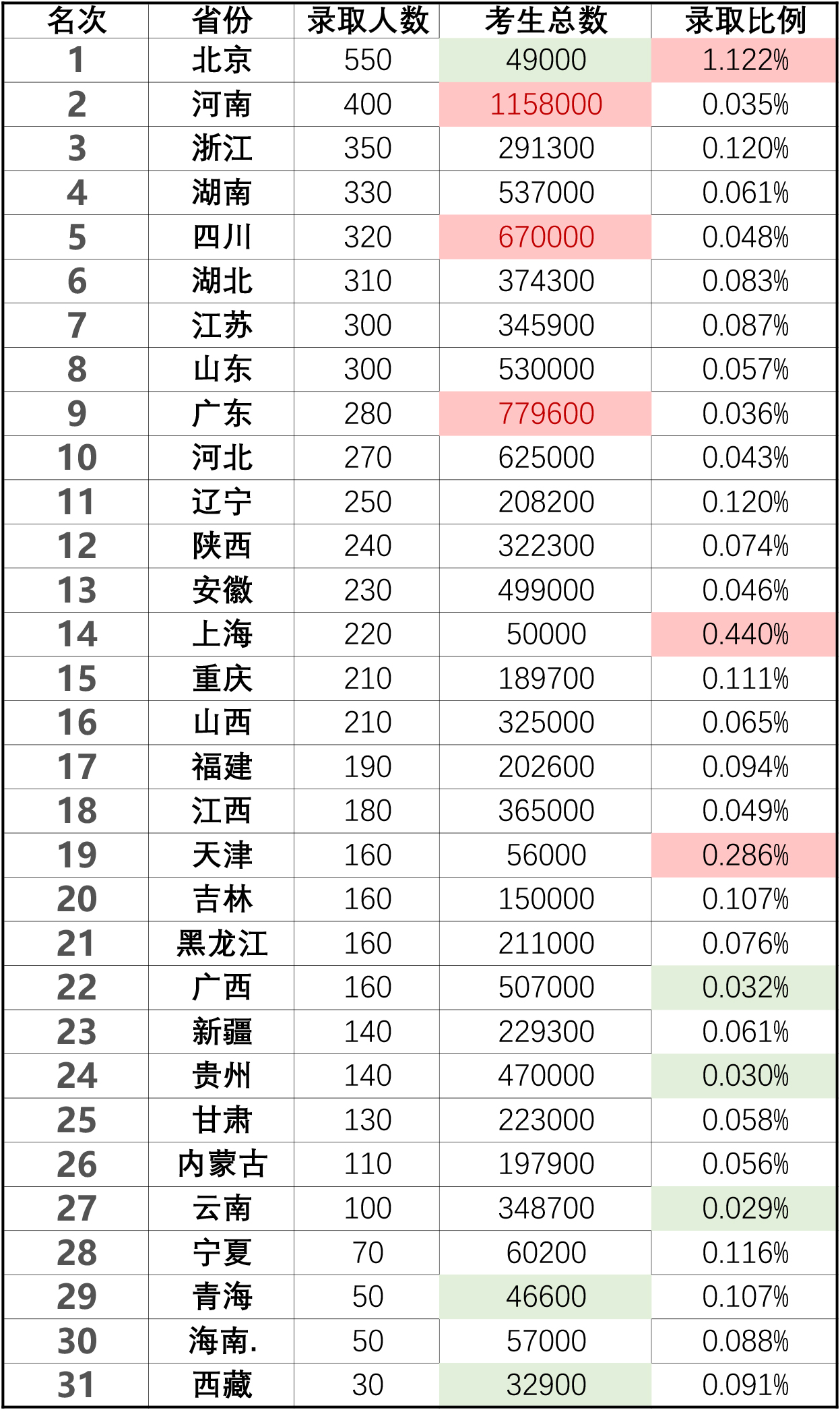 教育公平？清华北大为何在不同地区招生人数不同？一张图告诉你
