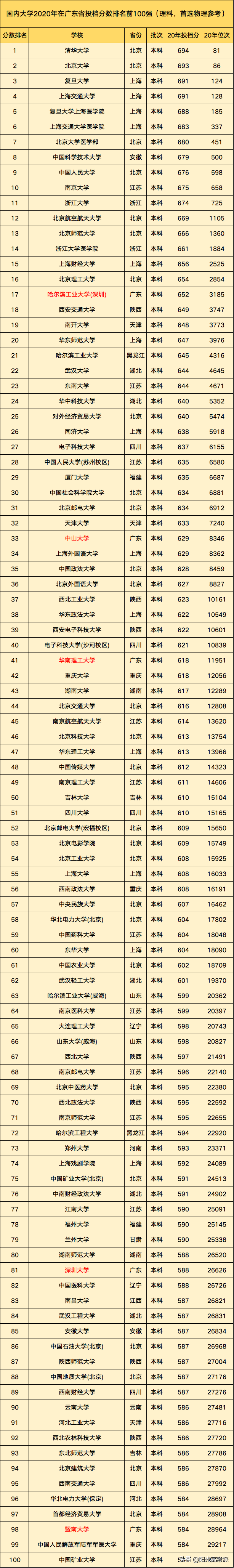 全国所有大学在广东省的排名（按录取分数线）