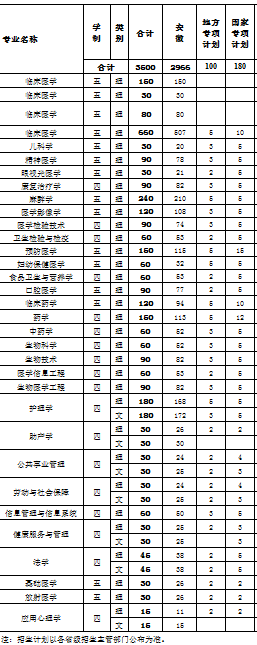 安徽医科大学2020年招生计划，2019年分专业录取分数
