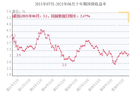 利率进入下行周期，六组数据看国际利率趋势
