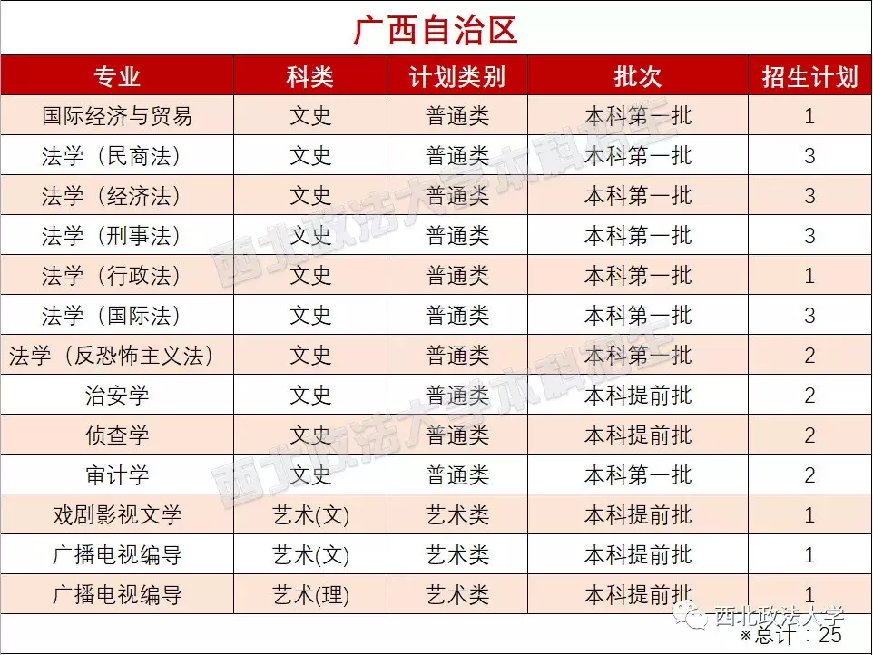 考多少分能上政法？近3年西北政法大学各专业录取分数线汇总！