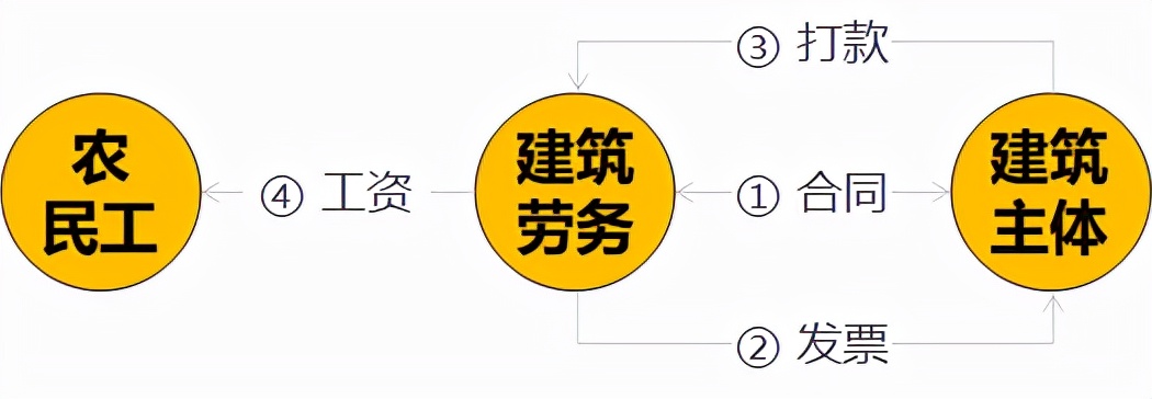 建筑劳务,建筑劳务资质证代办多少钱