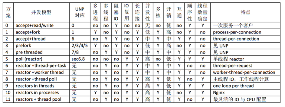 linux下多线程与并发服务器设计方案及常见问题