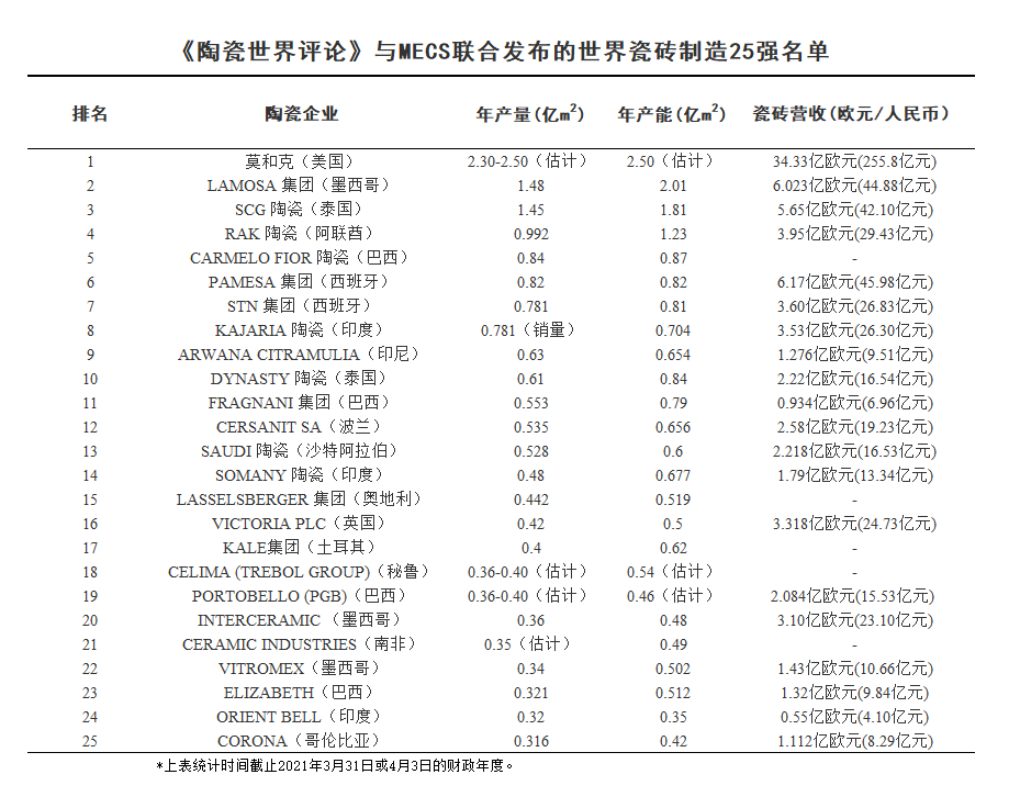 世界瓷砖制造25强，中国15家陶瓷企业有实力入榜