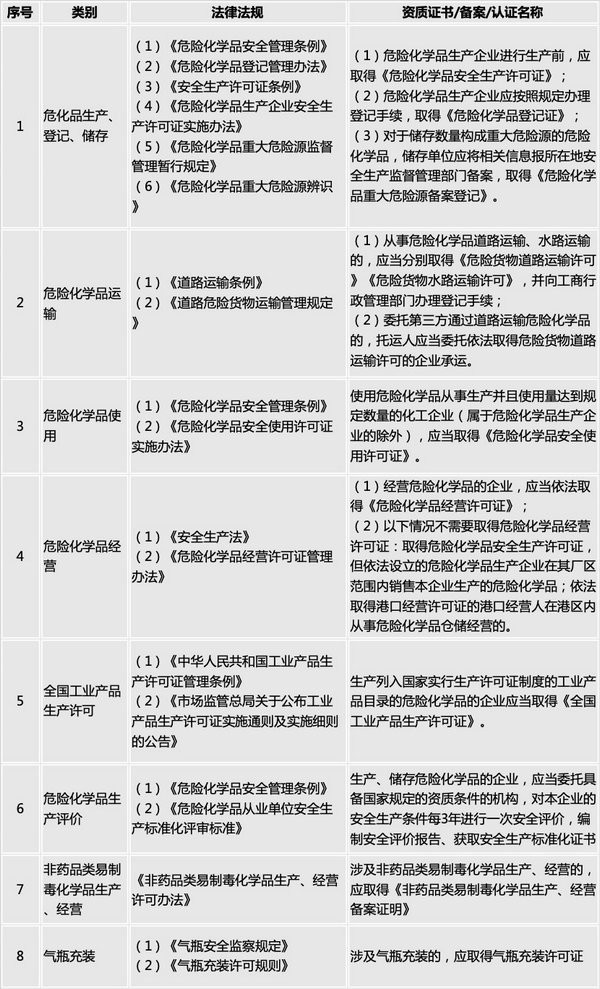 危险化学品安全使用许可证,