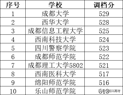 四川二本：省内高校投档数据盘点，这个动向值得21年考生关注