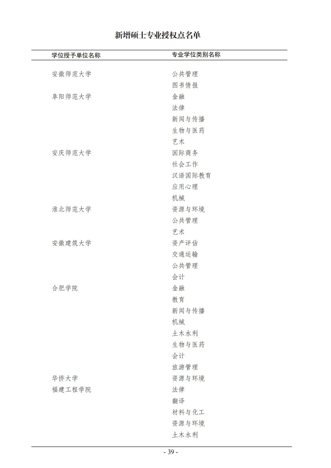 官宣！2020年审核增列博士、硕士学位授权点名单公布