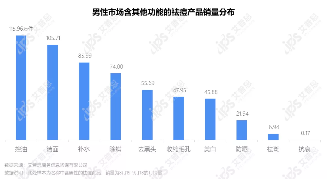 洞察｜艾普思咨询：疫后祛痘市场消费洞察及舆情分析报告