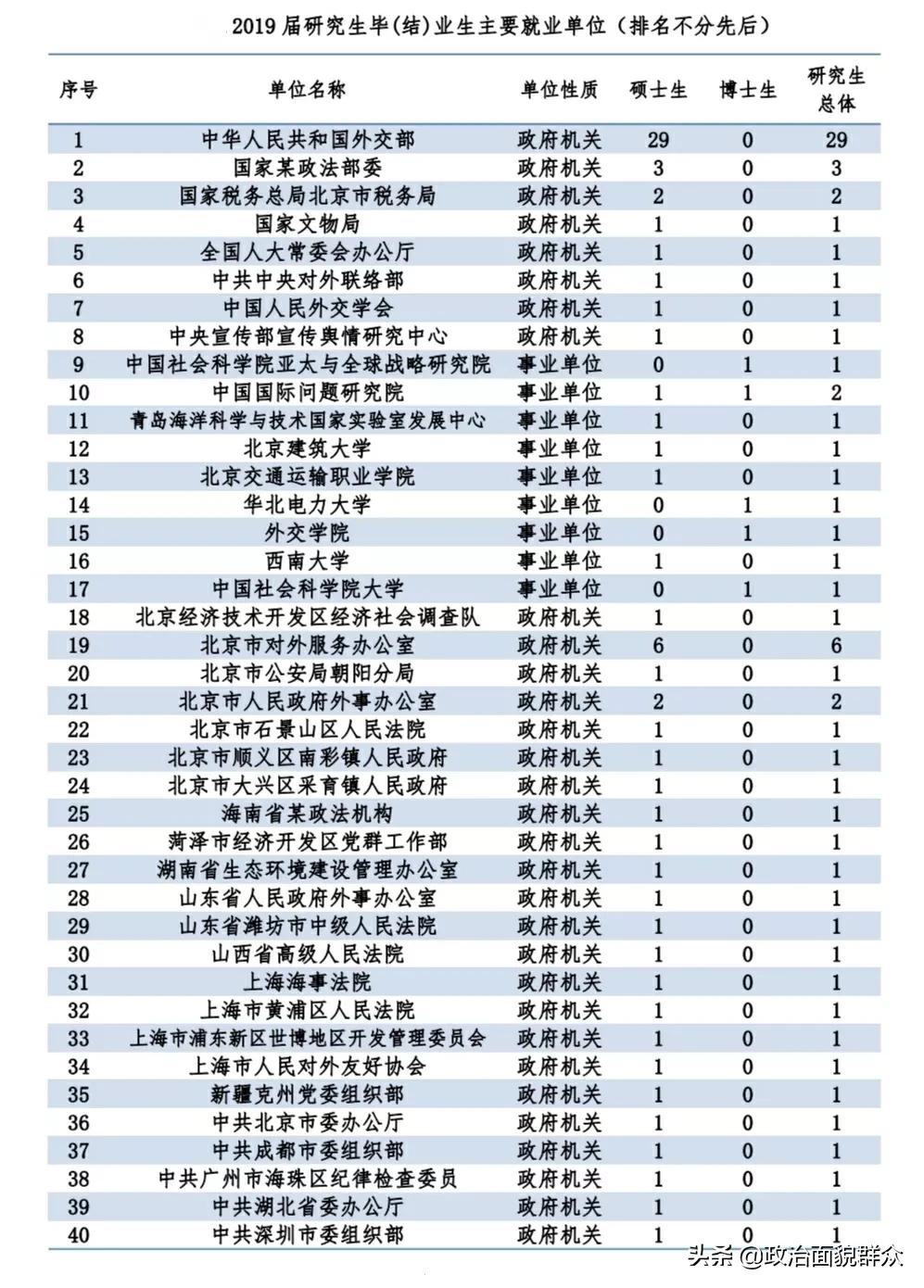部属“双非”高校之：外交部直属——外交学院录取及就业数据