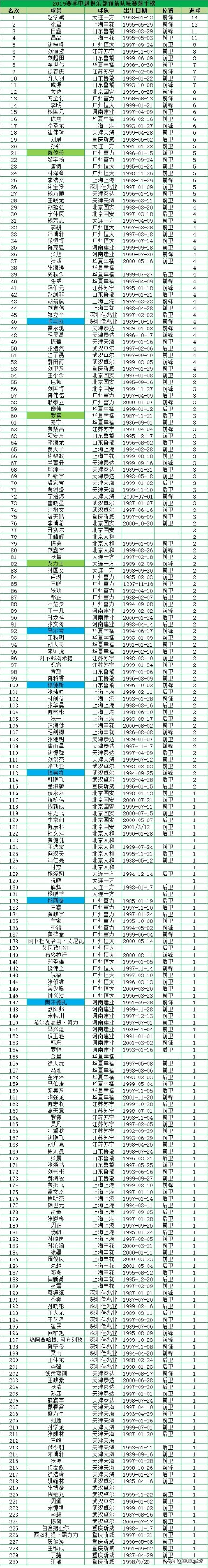 中超预备队积分榜(2019中超预备队联赛积分榜、射手榜)