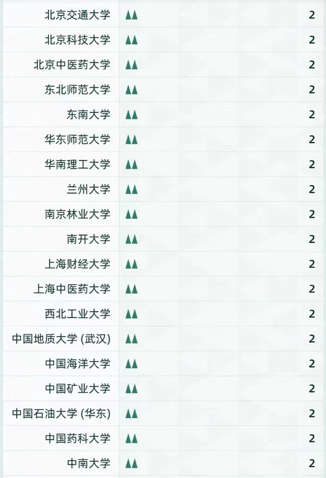 2021年中国高校顶尖学科数量排名：中国人民大学仅次于清北居第3