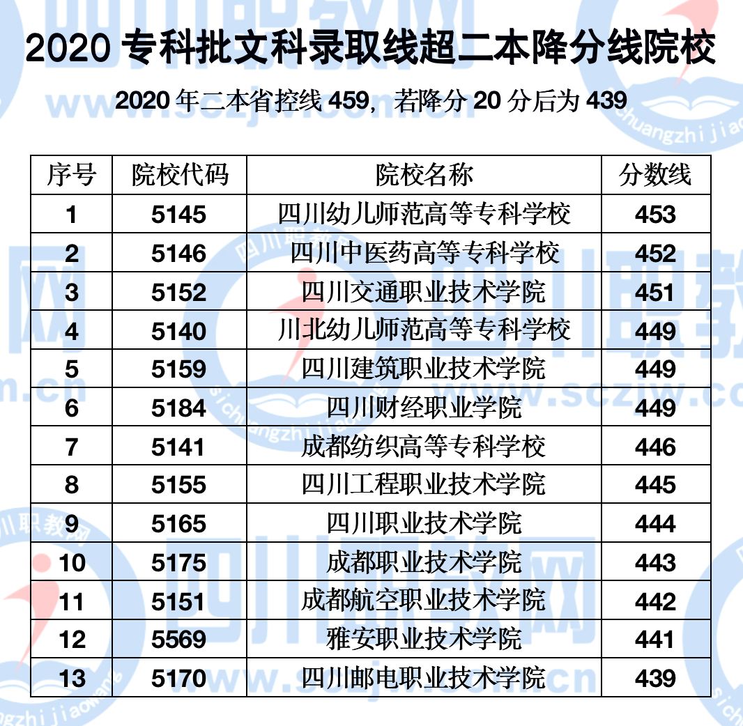 四川省本科二批次降20分徵集!選擇好的專科還是一般的二本?