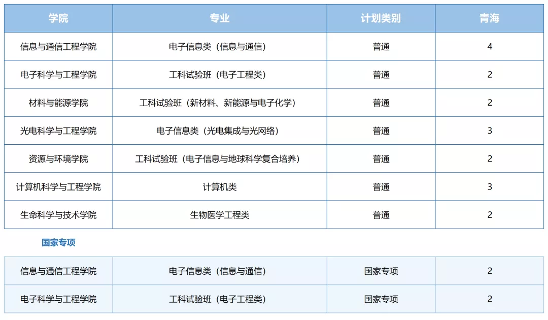 2021年电子科技大学各省招生计划及部分省市提档分数线汇总