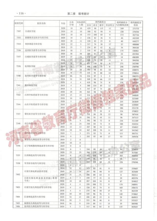 @报志愿必看！河南2018~2020各批高校投档线、位次对照表汇总