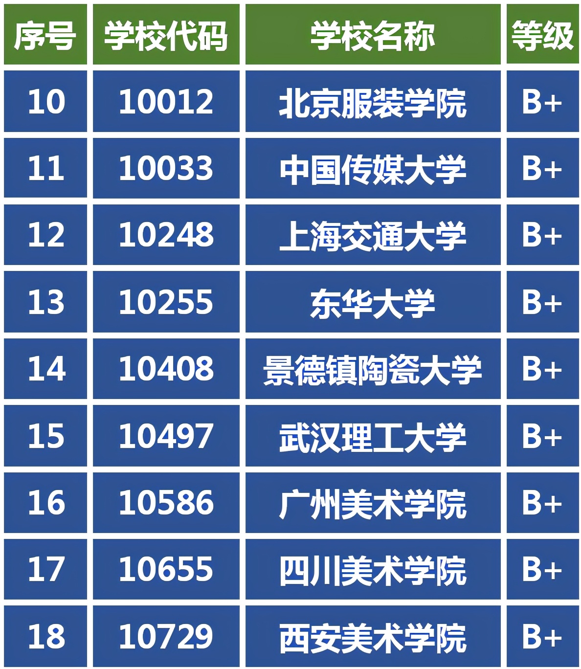 艺考生热门专业视觉传达设计，65所博士授权点的高校评估上榜