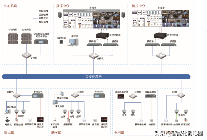 弱电小白如何学习弱电系统，需要掌握哪些基础知识？图文解析