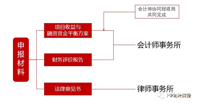 发债流程一图全有了