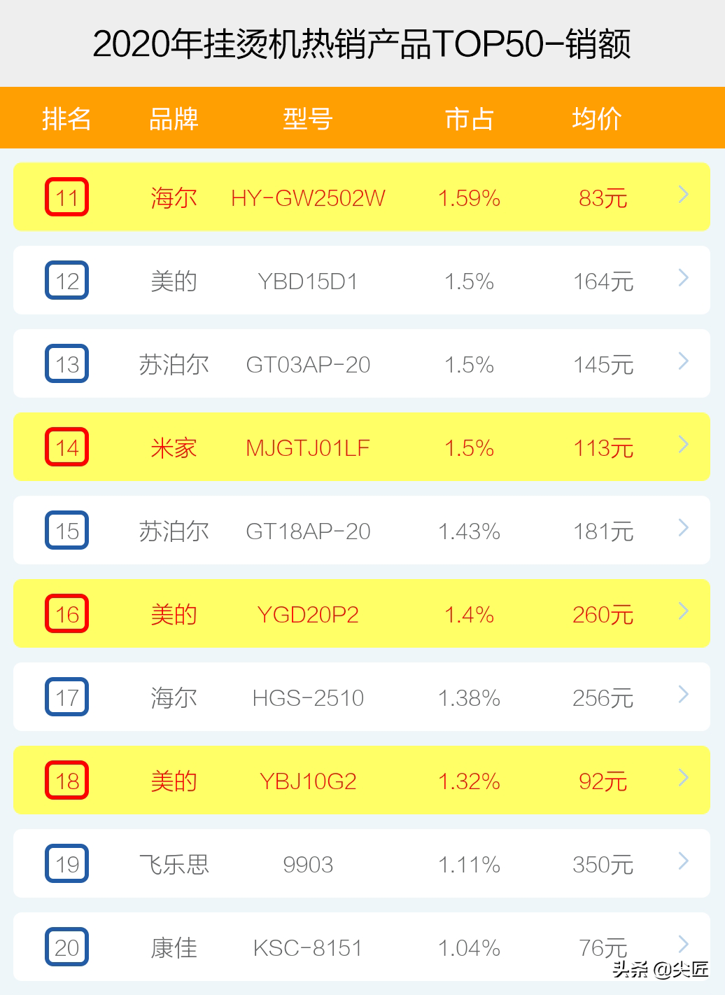 挂烫机哪个牌子卖得好？2020年度挂烫机十大品牌销售数据榜单透秘