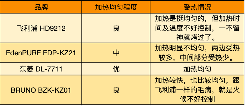 双十一如何选择空气炸锅，飞利浦、宜盾普、东菱、BRUNO炸锅横评