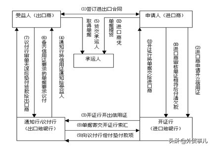 外贸知识之国际贸易结算中信用证的操作流程