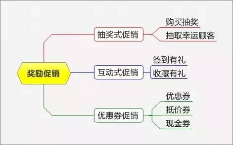史上最全最完整的15種促銷方式?。ǜ匠瑢嵱盟季S導圖）