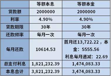 买房贷款时，银行让我选等额本息，我是不是被坑了？