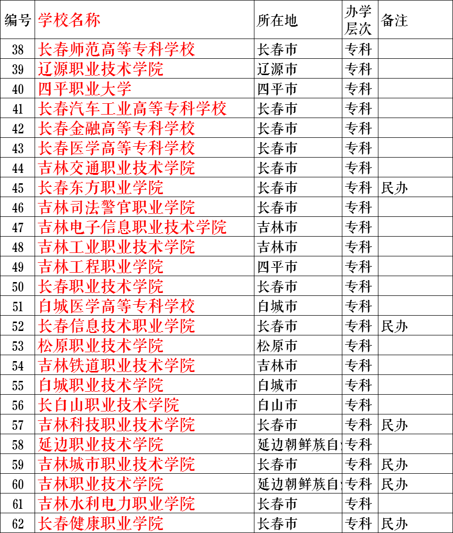 吉林有哪些大学？为什么说美丽的长春坐落在吉林大学里？