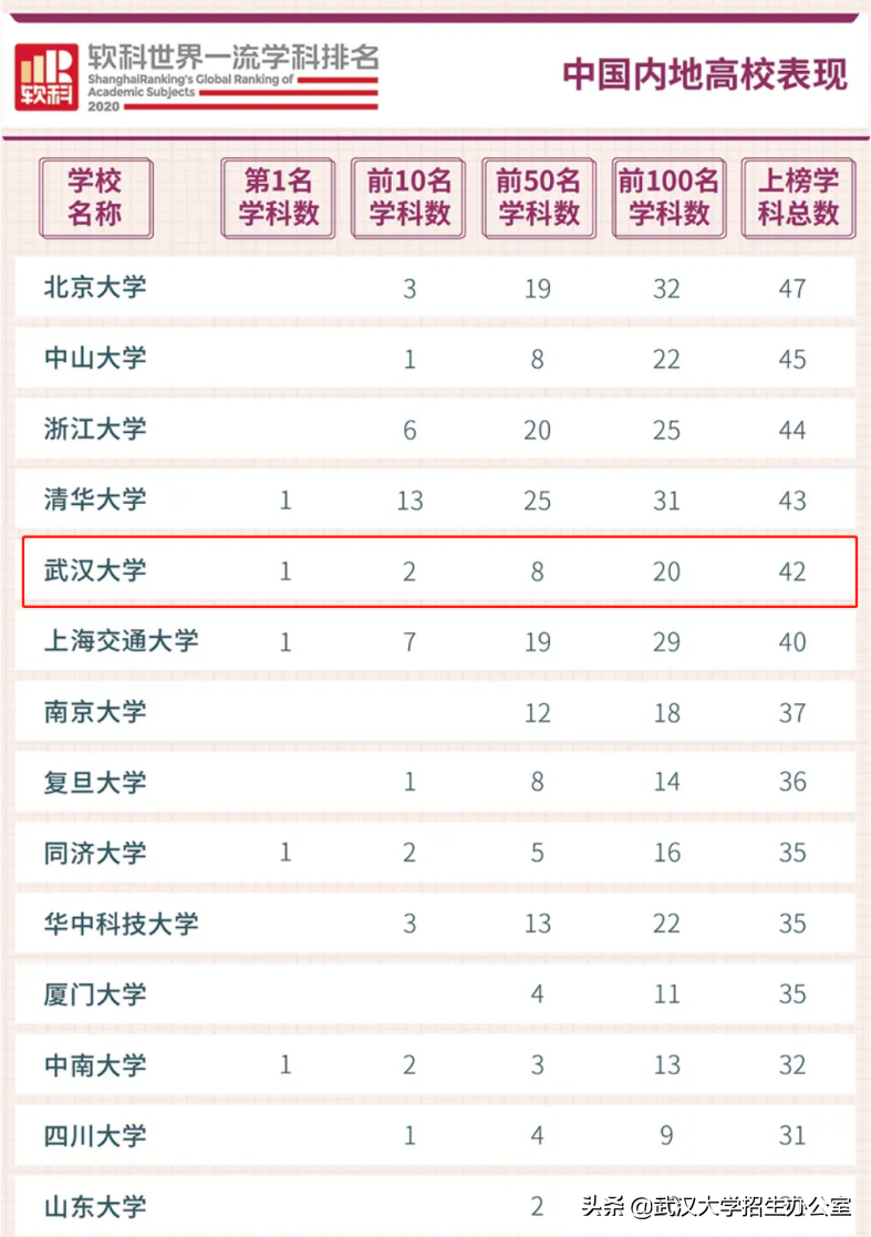 常年霸占热搜的武汉大学，除了樱花，还有什么可